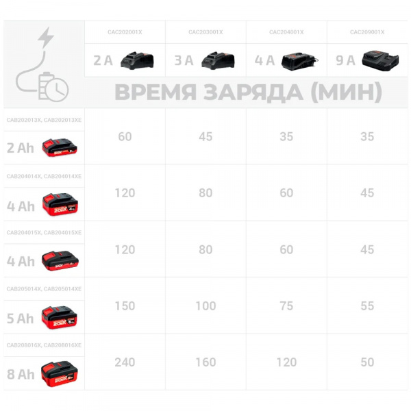 Устройство зарядное CROWN CAC204001X 100Вт, 4А, совместимые батареиCAB202014X, CAB202014XE, CAB20201